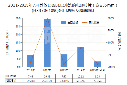 2011-2015年7月其他已曝光已沖洗的電影膠片（寬≥35mm）(HS37061090)出口總額及增速統(tǒng)計(jì)